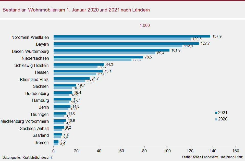 Balkendiagramm: Bestand an Wohnmobilen am 1. Januar 2020 und 2021 nach Ländern