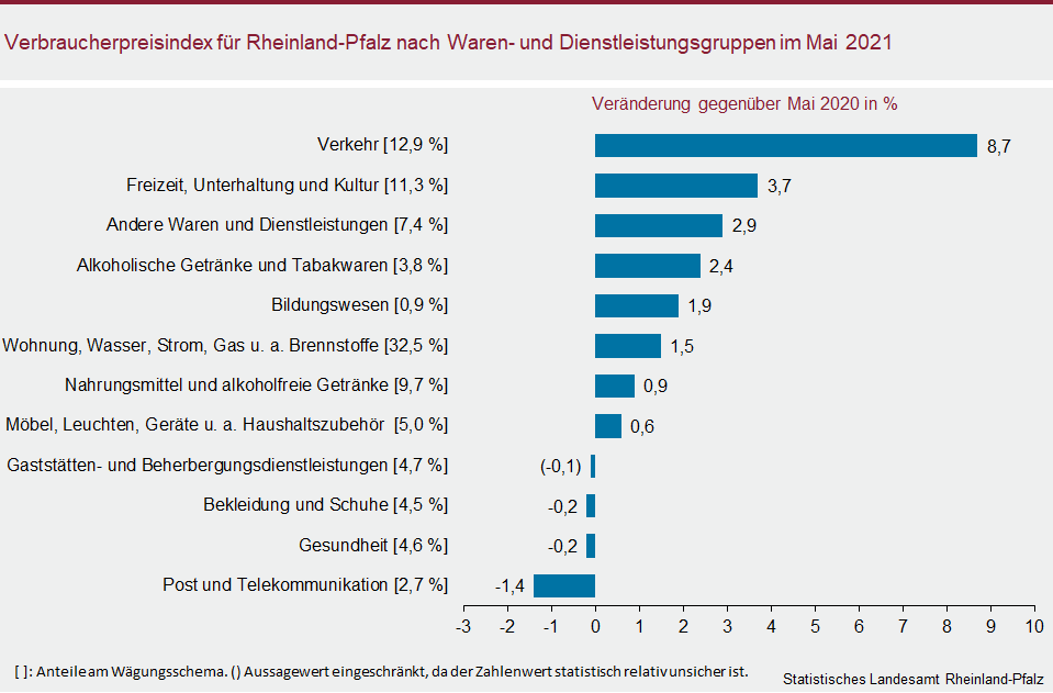 Balkendiagramm: Verbraucherpreisindex für Rheinland-Pfalz nach Waren- und Dienstleistungsgruppen im Mai 2021