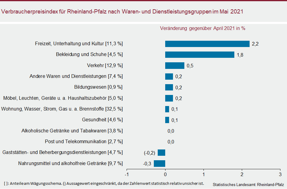 Balkendiagramm: Verbraucherpreisindex für Rheinland-Pfalz nach Waren- und Dienstleistungsgruppen im Mai 2021