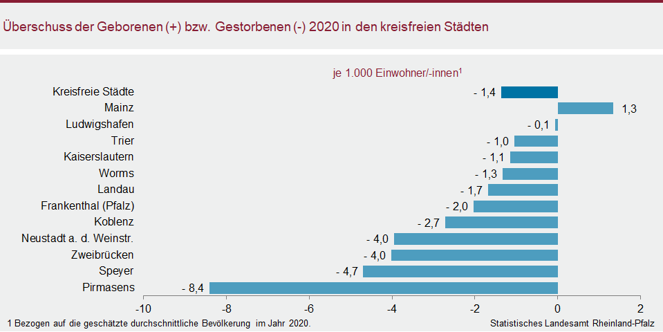 Balkendiagramm: Überschuss der Geborenen (+) bzw. Gestorbenen (-) 2020 in den kreisfreien Städten