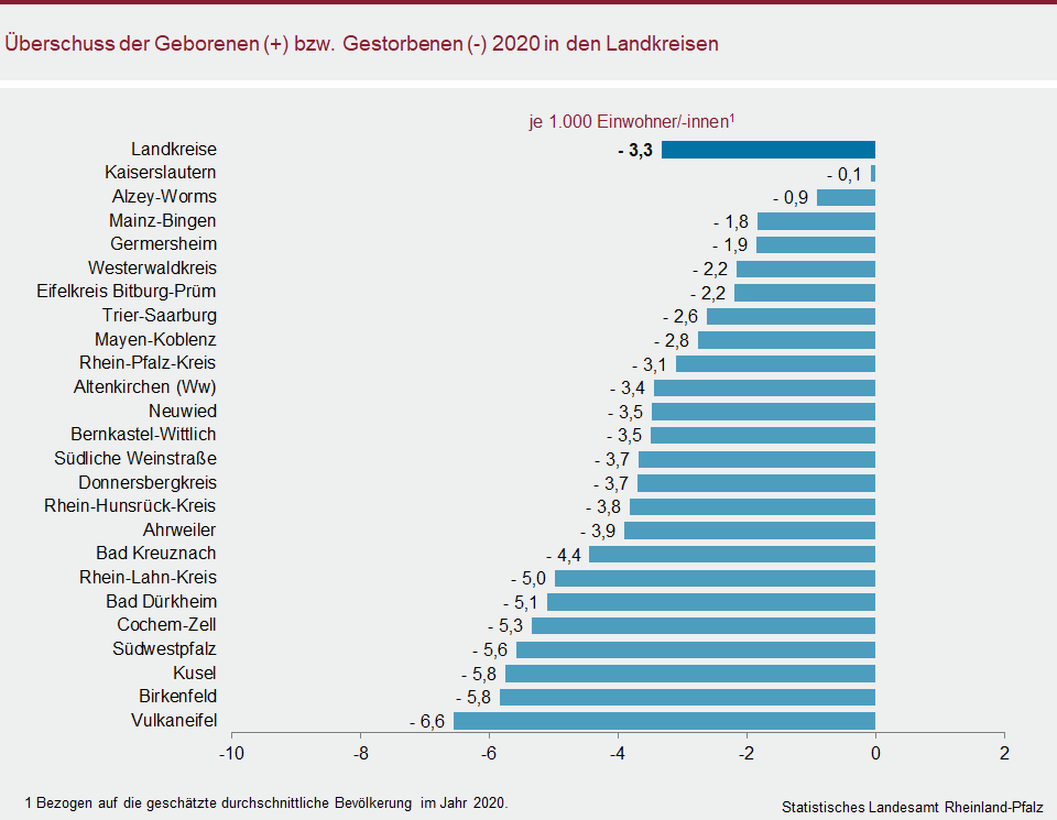Balkendiagramm: Überschuss der Geborenen (+) bzw. Gestorbenen (-) 2020 in den Landkreisen