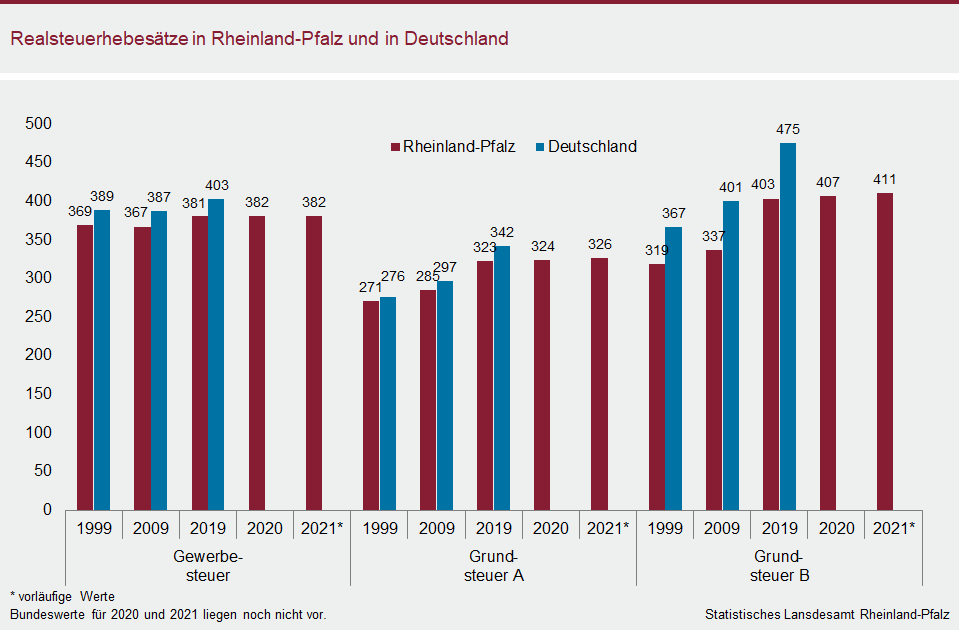 Säulendiagramm: Realsteuerhebesätze in Rheinland-Pfalz und in Deutschland