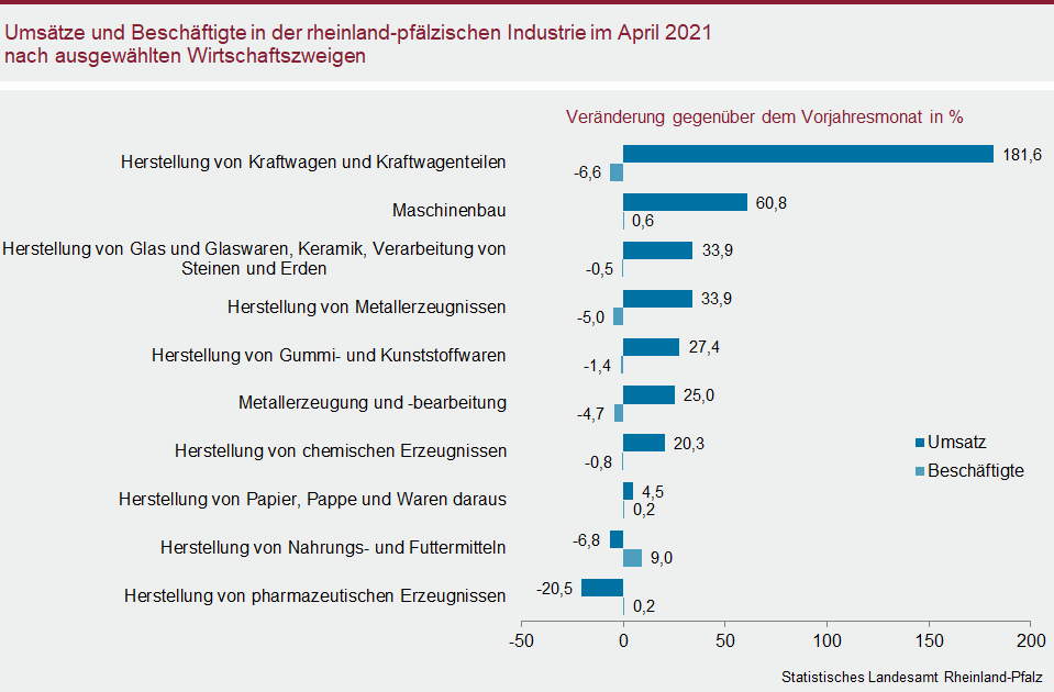 Balkendiagramm: Umsätze und Beschäftigte in der rheinland-pfälzischen Industrie im April 2021 nach ausgewählten Wirtschaftszweigen