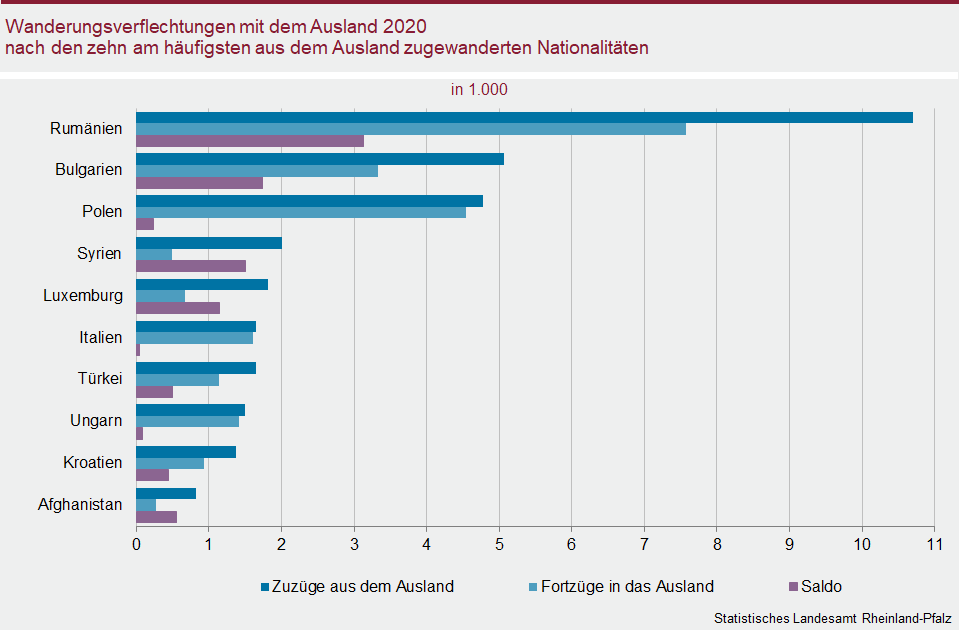 Balkendiagramm: Wanderungsverflechtungen mit dem Ausland 2020 nach den zehn am häufigsten aus dem Ausland zugewanderten Nationalitäten