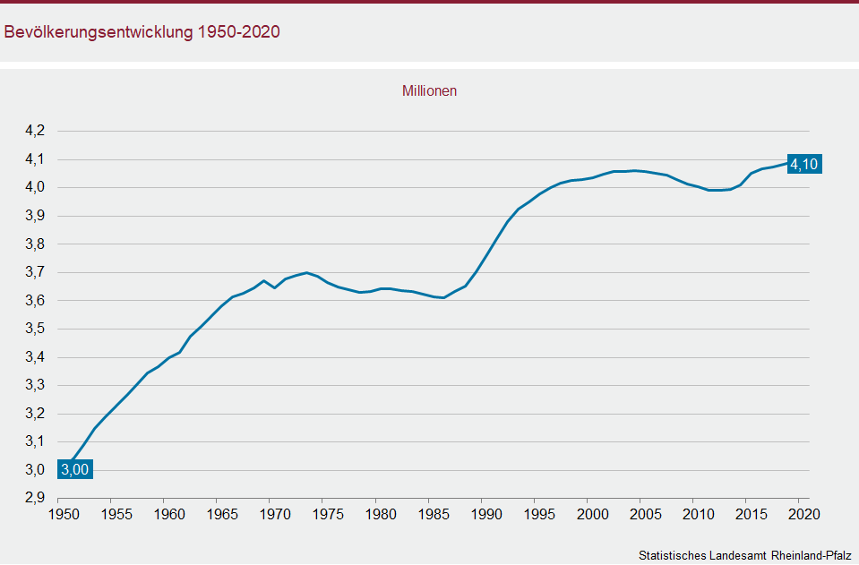 Liniendiagramm: Bevölkerungsentwicklung 1950 - 2020