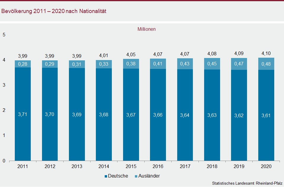 Säulendiagramm: Bevölkerung 2011 - 2020 nach Nationalität