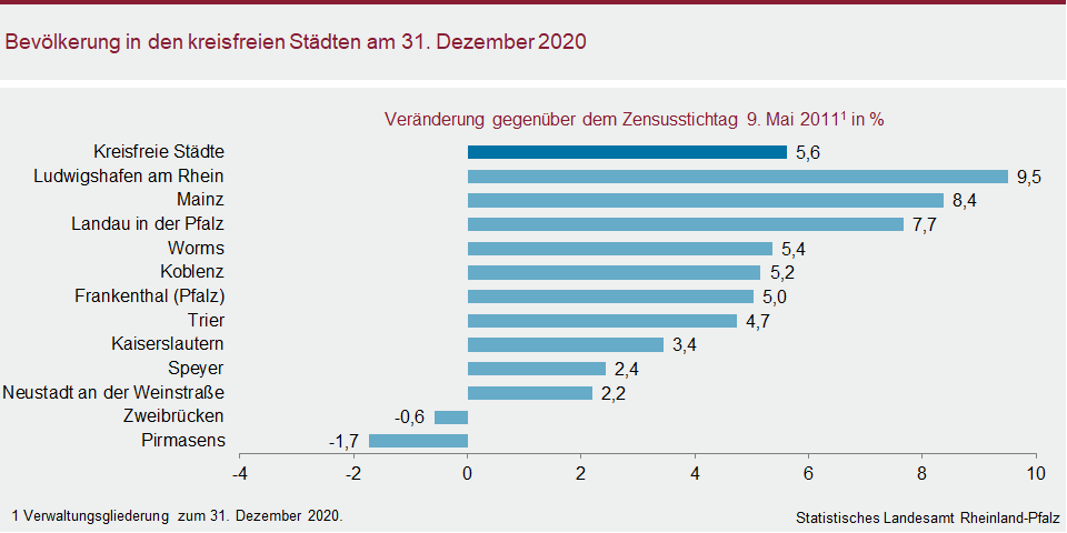 Balkendiagramm: Bevölkerung in den kreisfreien Städten am 31. Dezember 2020