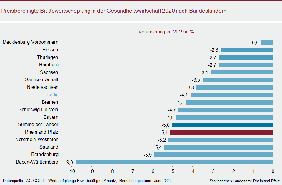 Balkendiagramm: Preisbereinigte Bruttowertschöpfung in der Gesundheitswirtschaft 2020 nach Bundesländern