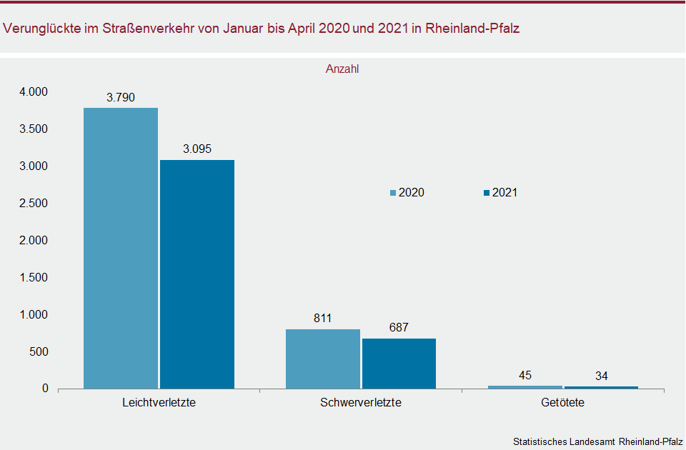 Säulendiagramm: Verunglückte im Straßenverkehr von Januar bis April 2020 und 2021 in Rheinland-Pfalz