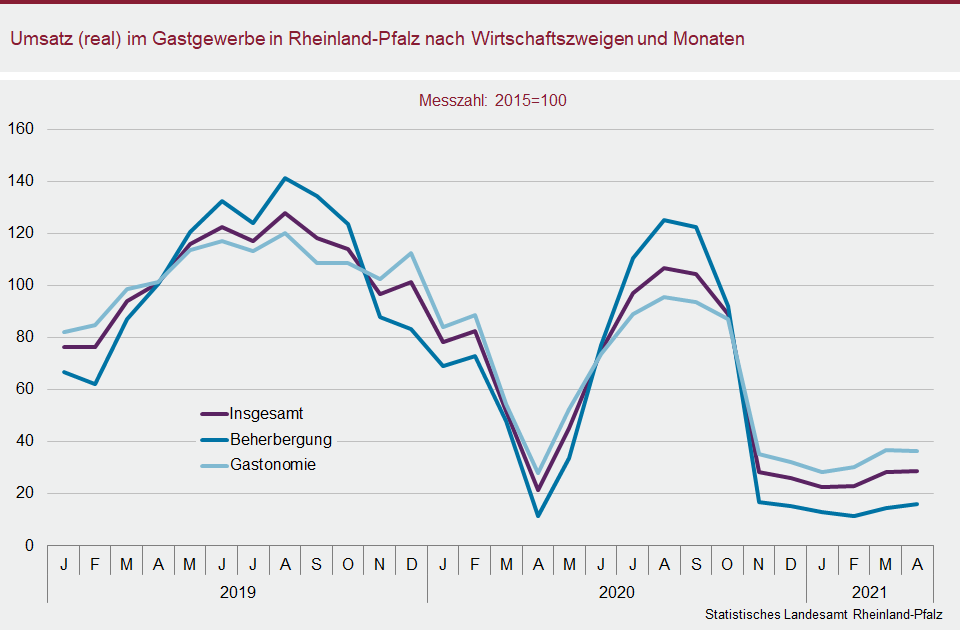 Liniendiagramm: Umsatz (real) im Gastgewerbe in Rheinland-PFalz nach Wirtschaftszweigen und Monaten