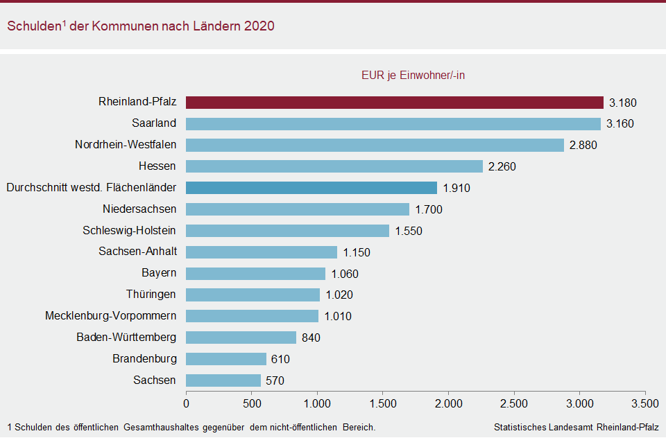 Balkendiagramm: Schulden der Kommunen nach Ländern 2020