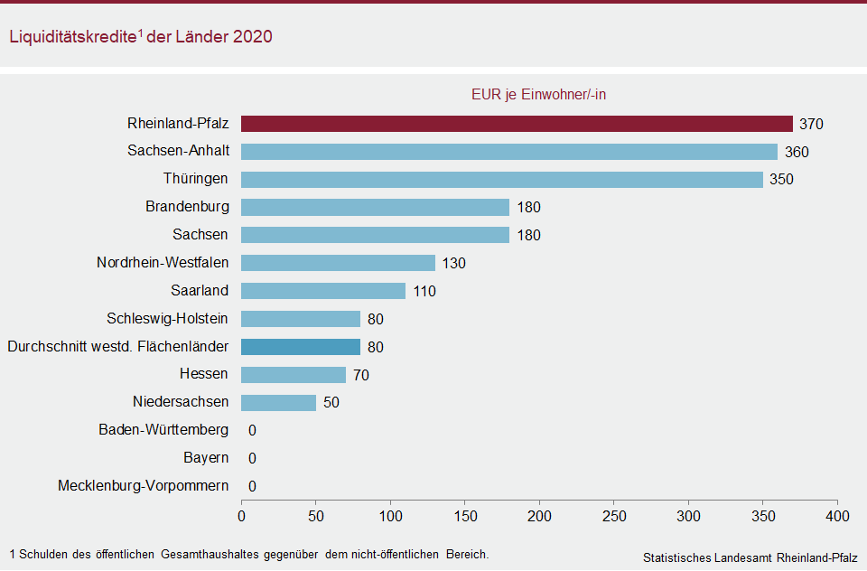 Balkendiagramm: Liquiditätskredite der Ländern 2020
