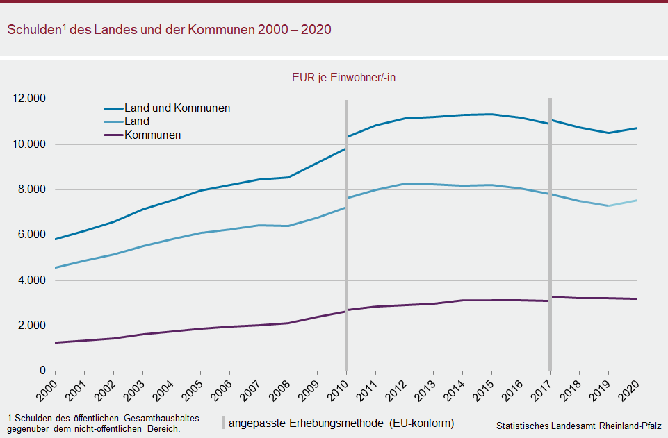 Liniendiagramm: Schulden des Landes und der Kommunen 2000 - 2020