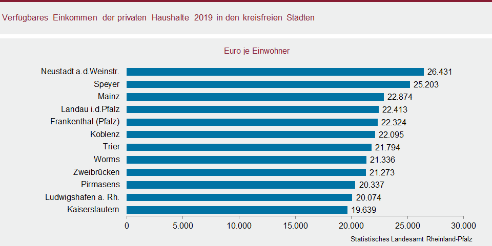 Balkendiagramm: Verfügbares Einkommen der privaten Haushalte 2019 in den kreisfreien Städten