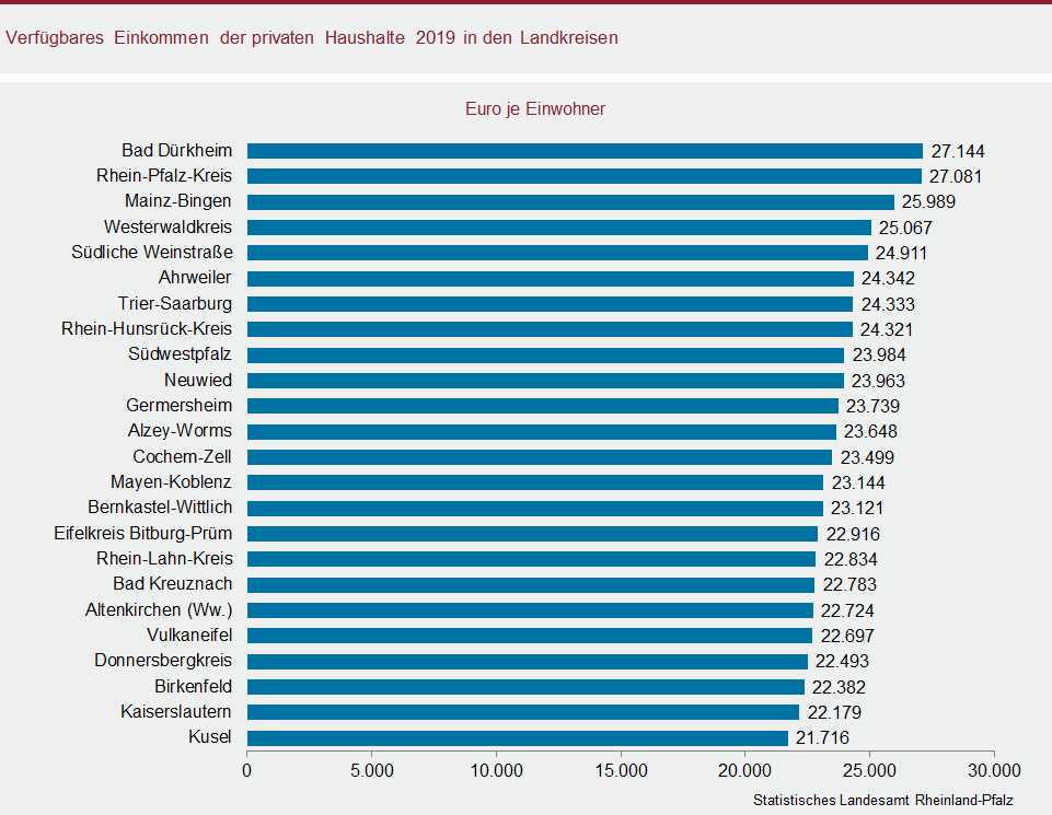 Balkendiagramm: Verfügbares Einkommen der privaten Haushalte 2019 in den Landkreisen