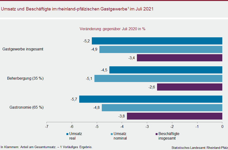 Balkendiagramm: Umsatz und Beschäftigte im rheinland-pfälzischen Gastgewerbe im Juli 2021