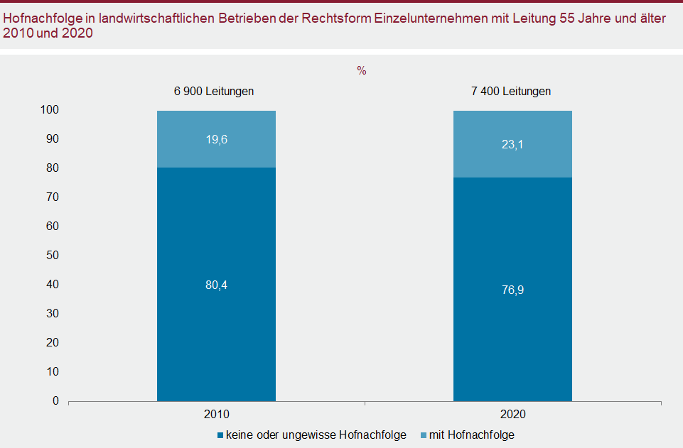Gestapeltes Säulendiagramm: Hofnachfolge in landwirtschaftlichen Betrieben der Rechtsform Einzelunternehmen mit Leitung 55 Jahre und älter 2010 und 2020