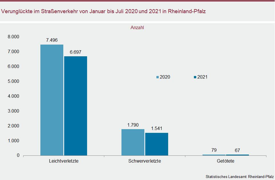 Säulendiagramm: Verunglückte im Straßenverkehr von Januar bis Juli 2020 und 2021 in Rheinland-Pfalz