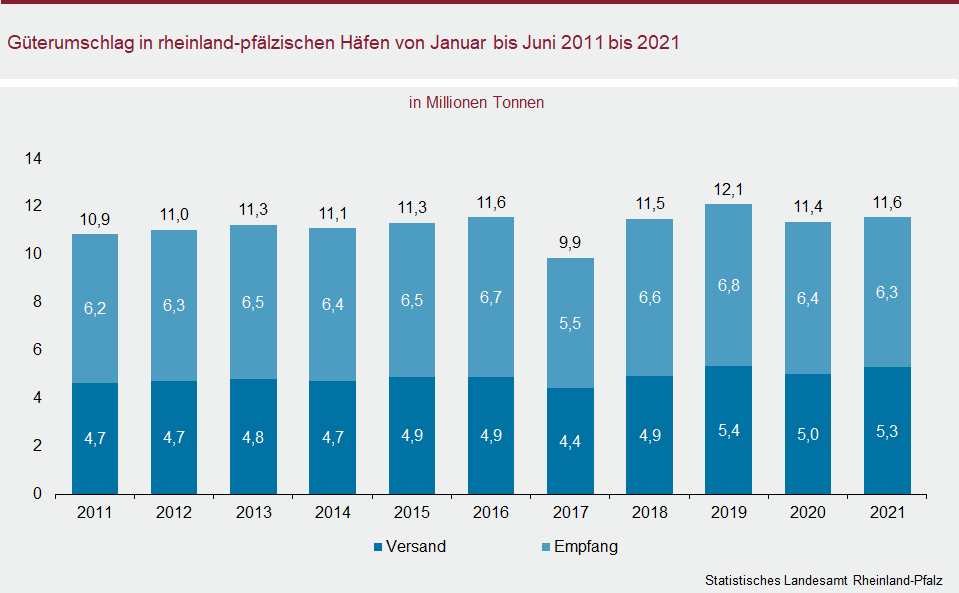 Säulendiagramm: Güterumschlag in rheinland-pfälzischen Häfen von Januar bis Juni 2011 bis 2021