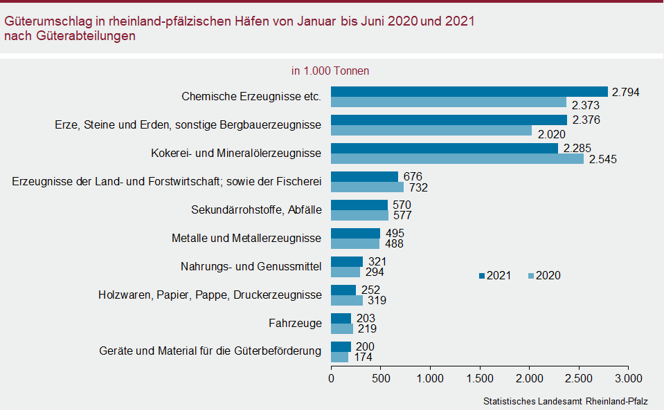 Balkendiagramm: Güterumschlag in rheinland-pfälzischen Häfen von Januar bis Juni 2020 und 2021 nach Güterabteilungen