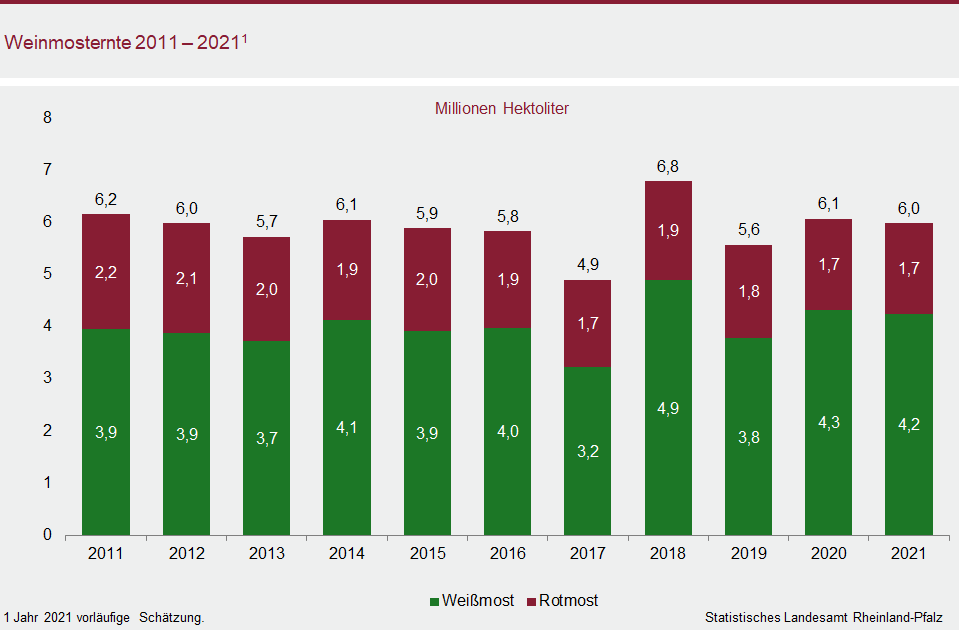 Säulendiagramm: Weinmosternte 2011 - 2021