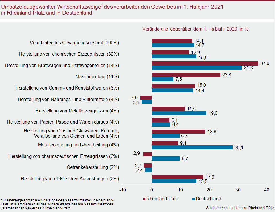 Balkendiagramm: Umsätze ausgewählter Wirtschaftszweige des verarbeitenden Gewerbes im 1. Halbjahr 2021 in Rheinland-Pfalz und in Deutschland