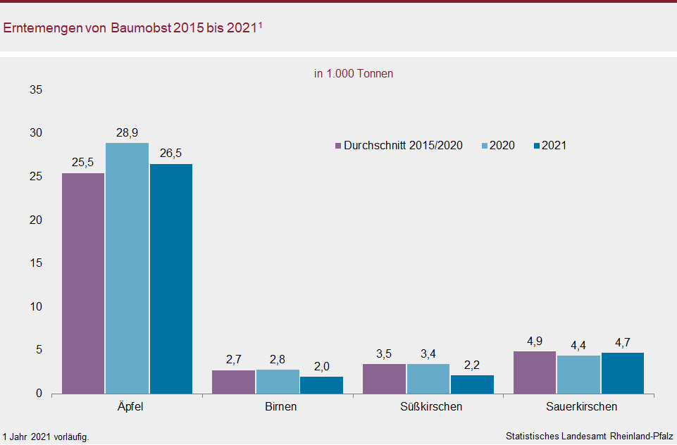 Säulendiagramm: Erntemengen von Baumobst 2015 bis 2021