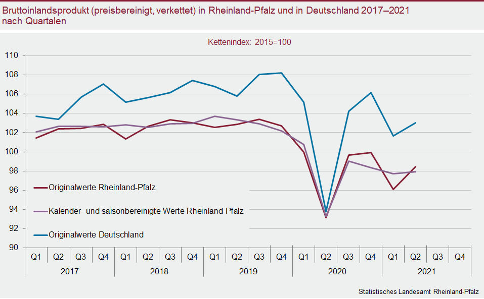 Liniendiagramm: Bruttoinlandsprodukt (preisbereinigt, verkettet) in Rheinland-Pfalz und in Deutschland 2017–2021 nach Quartalen