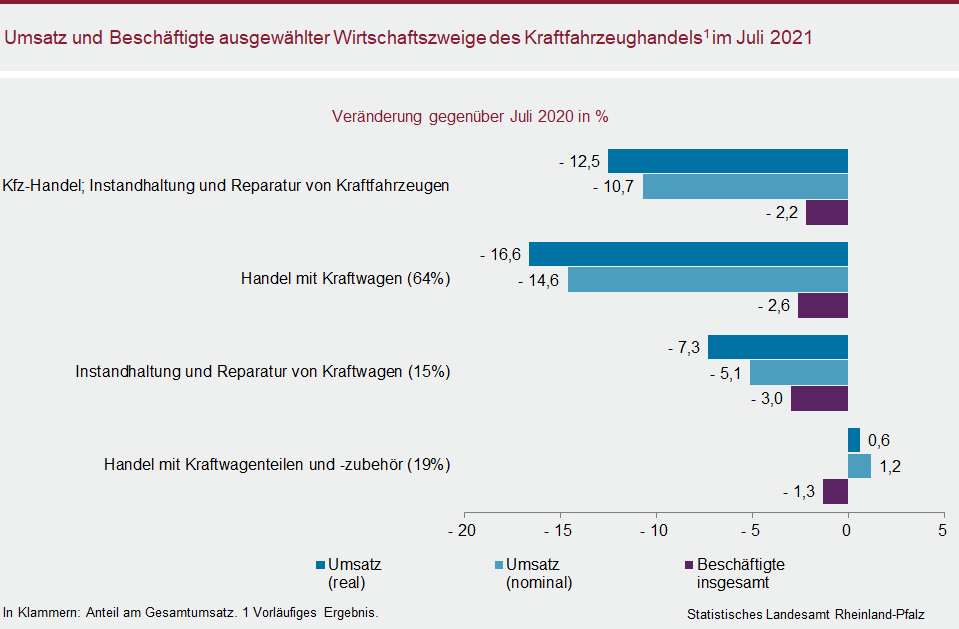 Balkendiagramm: Umsatz und Beschäftigte ausgewählter Wirtschaftszweige des Kraftfahrzeughandels im Juli 2021
