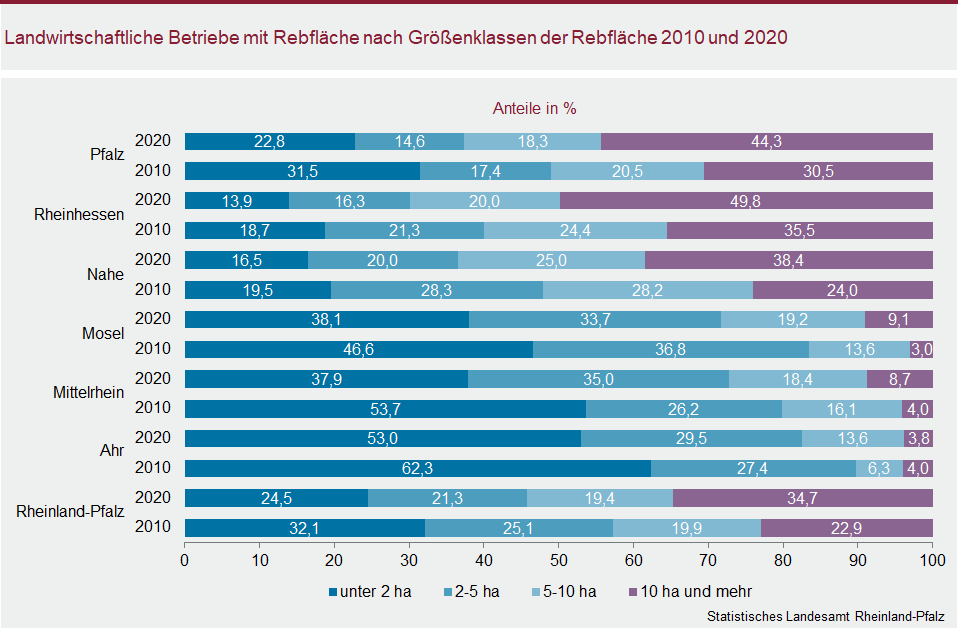 Balkendiagramm: Landwirtschaftliche Betriebe mit Rebfläche nach Größenklassen der Rebfläche 2010 und 2020