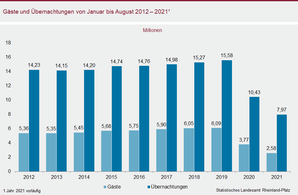 Säulendiagramm: Gäste und Übernachtungen von Januar bis August 2012 bis 2021