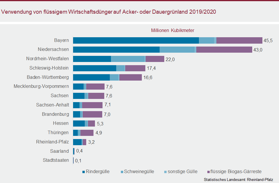 Balkendiagramm: Verwendung von flüssigem Wirtschaftsdünger auf Acker- oder Dauergrünland 2019/2020