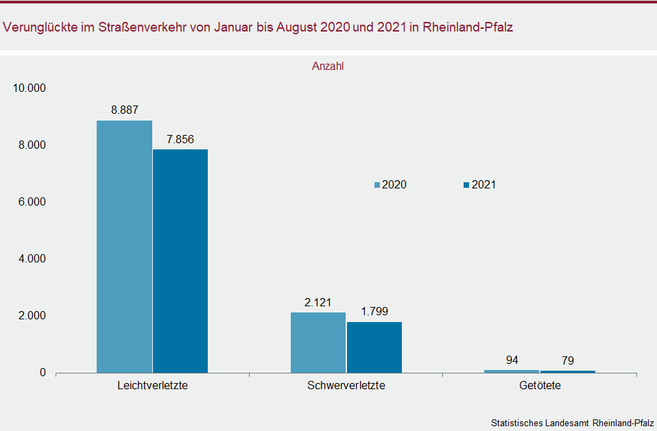 Säulendiagramm: Verunglückte im Straßenverkehr von Januar bis August 2020 und 2021 in Rheinland-Pfalz