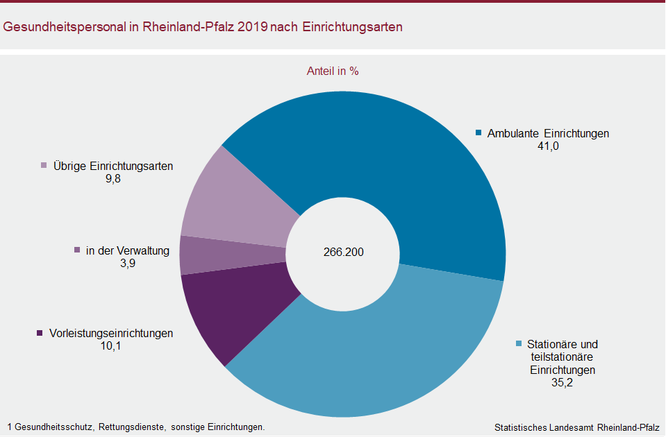 Ringdiagramm: Gesundheitspersonal in Rheinland-Pfalz 2019 nach Einrichtungsarten