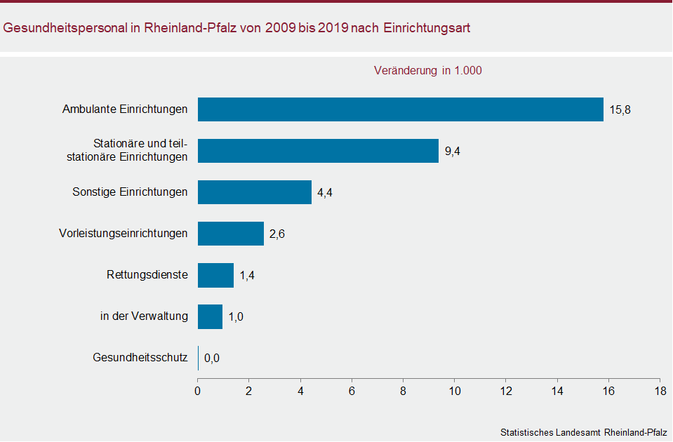 Balkendiagramm: Gesundheitspersonal in Rheinland-Pfalz von 2009 bis 2019 nach Einrichtungsart