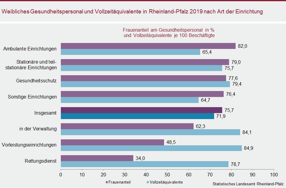Balkendiagramm: Weibliches Gesundheitspersonal und Vollzeitäquivalente in Rheinland-Pfalz 2019 nach Art der Einrichtung