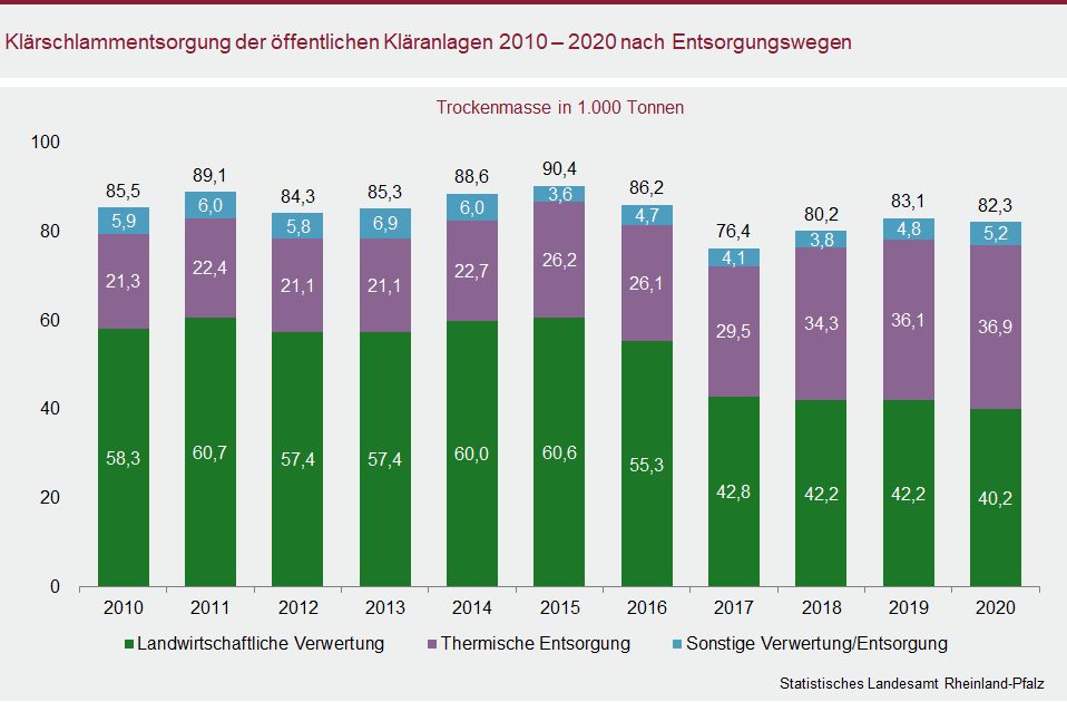 Säulendiagramm: Klärschlammentsorgung der öffentlichen Kläranlagen 2010 bis 2020 nach Entsorgungswegen