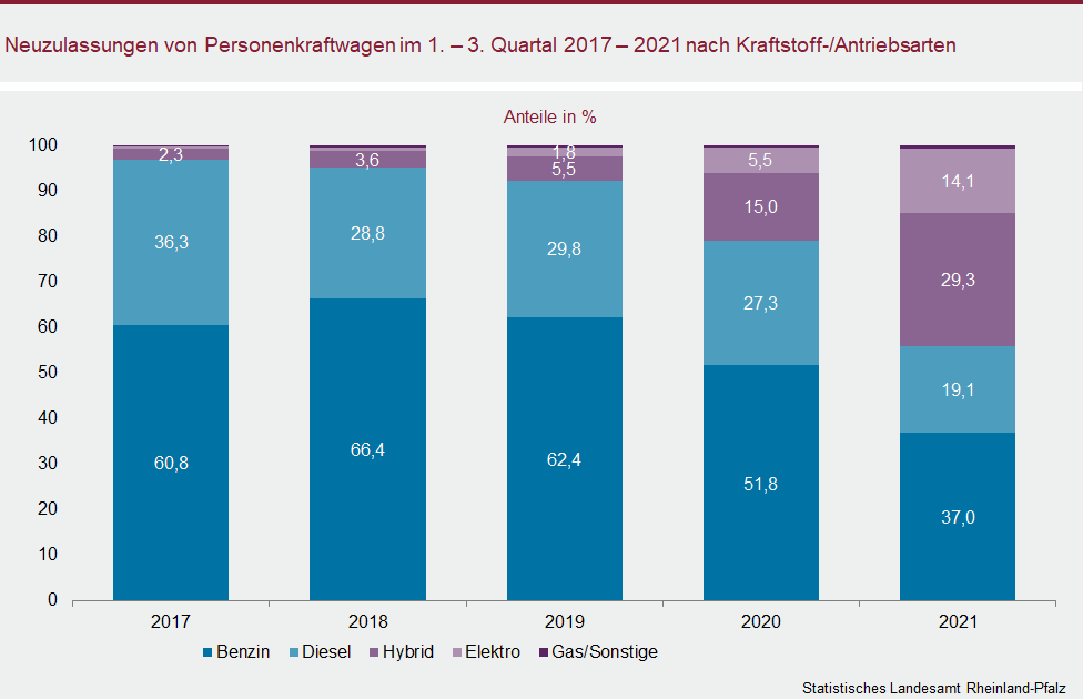 Säulendiagramm: Neuzulassungen von Personenkraftwagen im 1. bis 3. Quartal 2017 bis 2021 nach Kraftstoff-/Antriebsarten