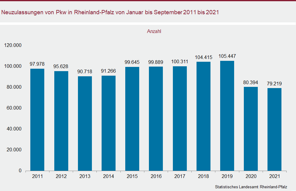 Säulendiagramm: Neuzulassungen von Pkw in Rheinland-Pfalz von Januar bis September 2011 bis 2021