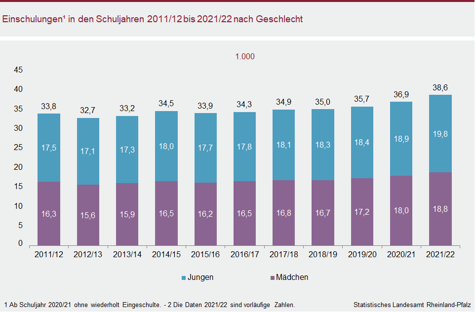 Säulendiagramm: Einschulungen in den Schuljahren 2011/12 bis 2021/22 nach Geschlecht