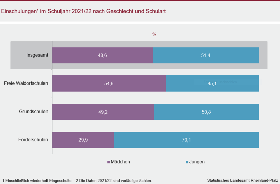 Balkendiagramm: Einschulungen im Schuljahr 2021/22 nach Geschlecht und Schulart
