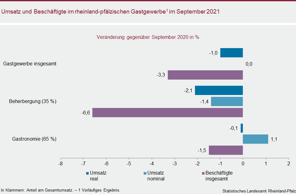 Balkendiagramm: Umsatz und Beschäftigte im rheinland-pfälzischen Gastgewerbe im September 2021