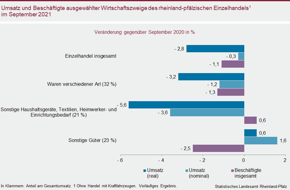 Balkendiagramm: Umsatz und Beschäftigte ausgewählter Wirtschaftszweige des rheinland-pfälzischen Einzelhandels im September 2021
