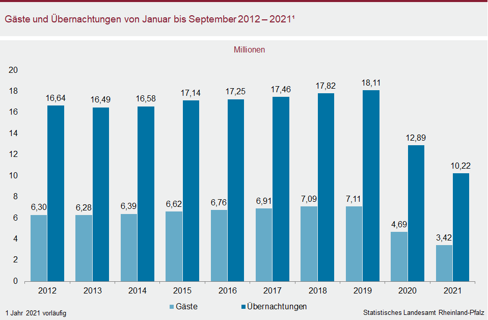 Säulendiagamm: Gäste und Übernachtungen von Januar bis September 2012  bis 2021
