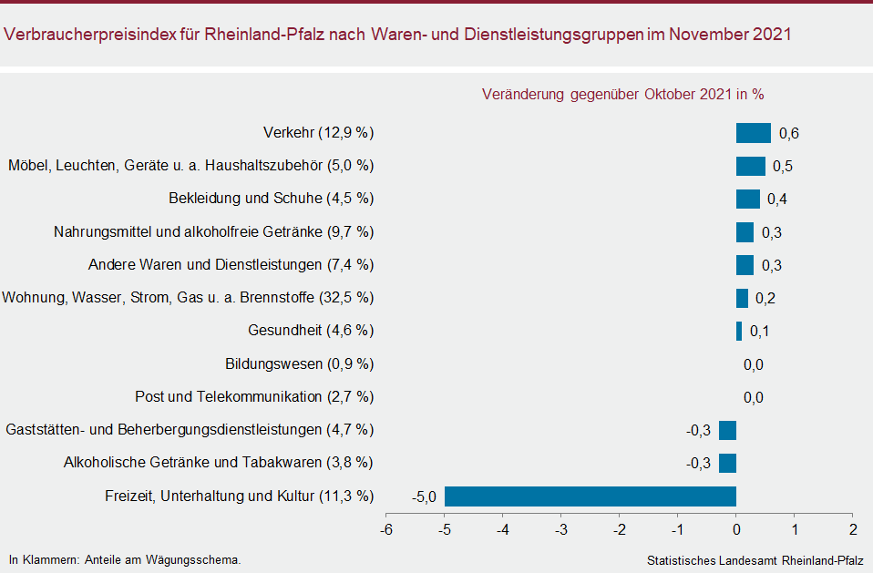 Balkendiagramm: Verbraucherpreisindex für Rheinland-Pfalz nach Waren- und Dienstleistungsgruppen im November 2021