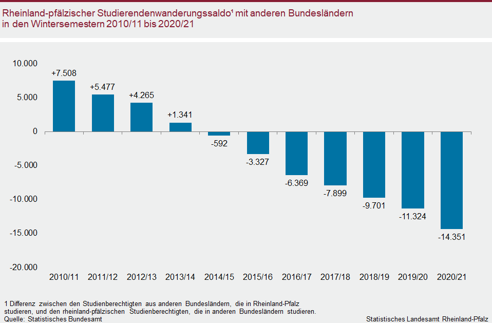 Säulendiagramm: Rheinland-pfälzischer Studierendenwanderungssaldo mit allen Bundesländern in den Wintersemestern 2010/11 bis 2020/21