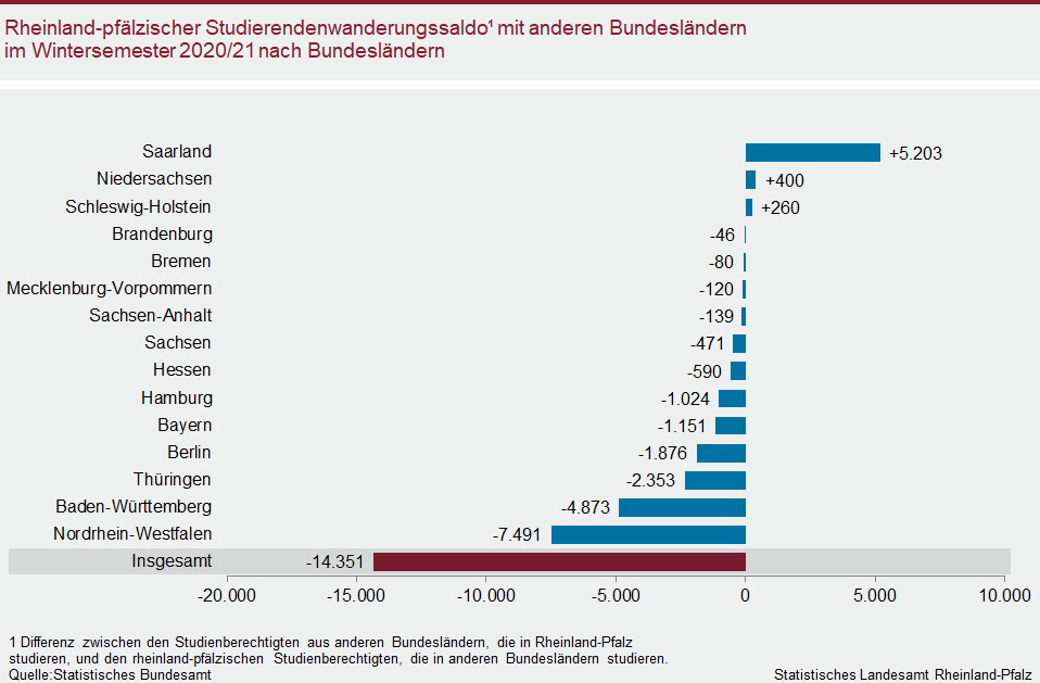 Balkendiagramm: Rheinland-pfälzischer Studierendenwanderungssaldo mit anderen Bundesländern im Wintersemester 2020/21 nach Bundesländern