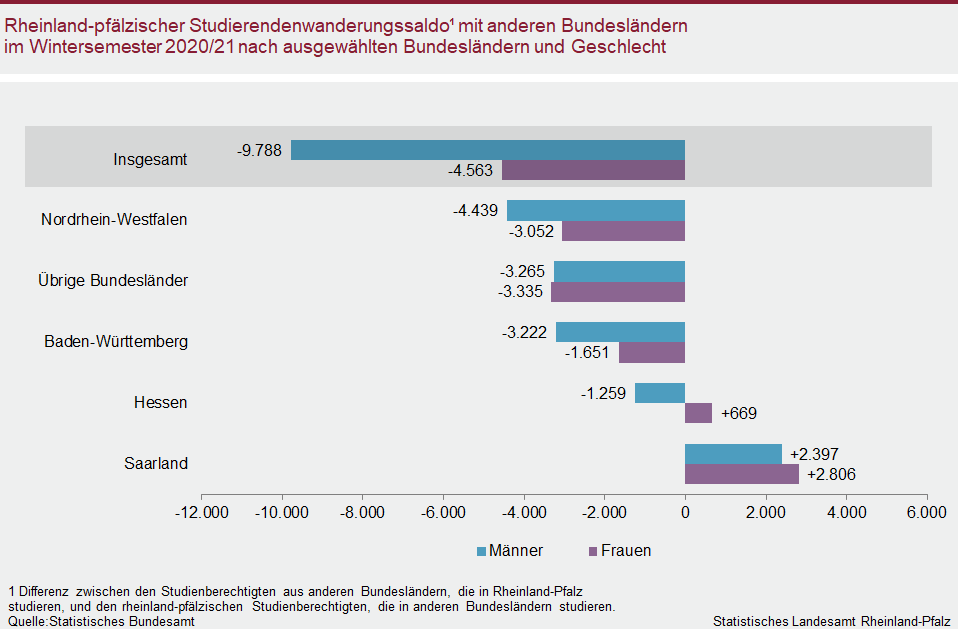Balkendiagramm: Rheinland-pfälzischer Studierendenwanderungssaldo mit anderen Bundesländern im Wintersemester 2020/21 nach ausgewaählten Bundesländern und Geschlecht