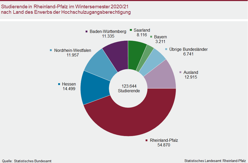 Ringdiagramm: Studierende in Rheinland-Pfalz im Wintersemester 2020/21 nach Land des Erwerbs der Hochschulzugangsberechtigung