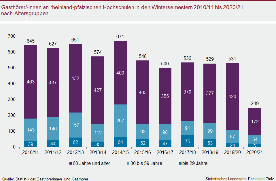 Säulendiagramm: Gasthörerinnen und Gasthörer an rheinland-pfälzischen Hochschulen in den Wintersemestern 2010/11 bis 2020/21 nach Altersgruppen